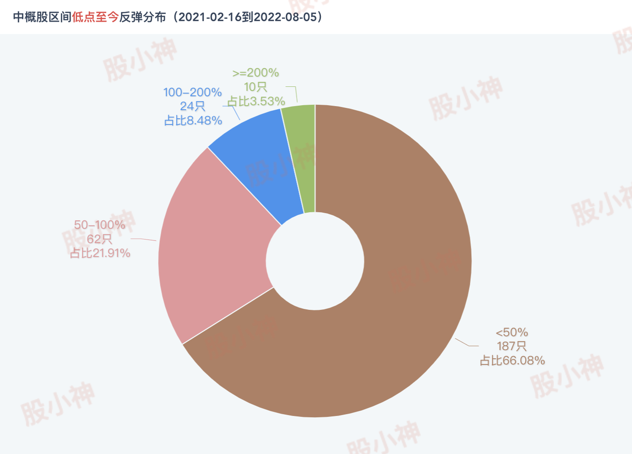 中概股区间低点至今反弹分布（20210216-20220805）