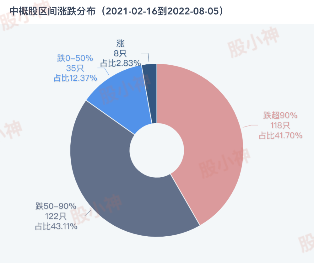 中概股区间涨跌分布（20210216-20220805）