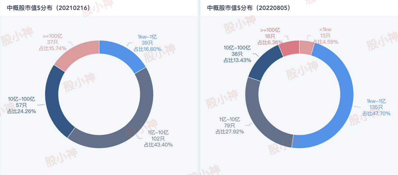 中概股市值分布（20210216-20220805）