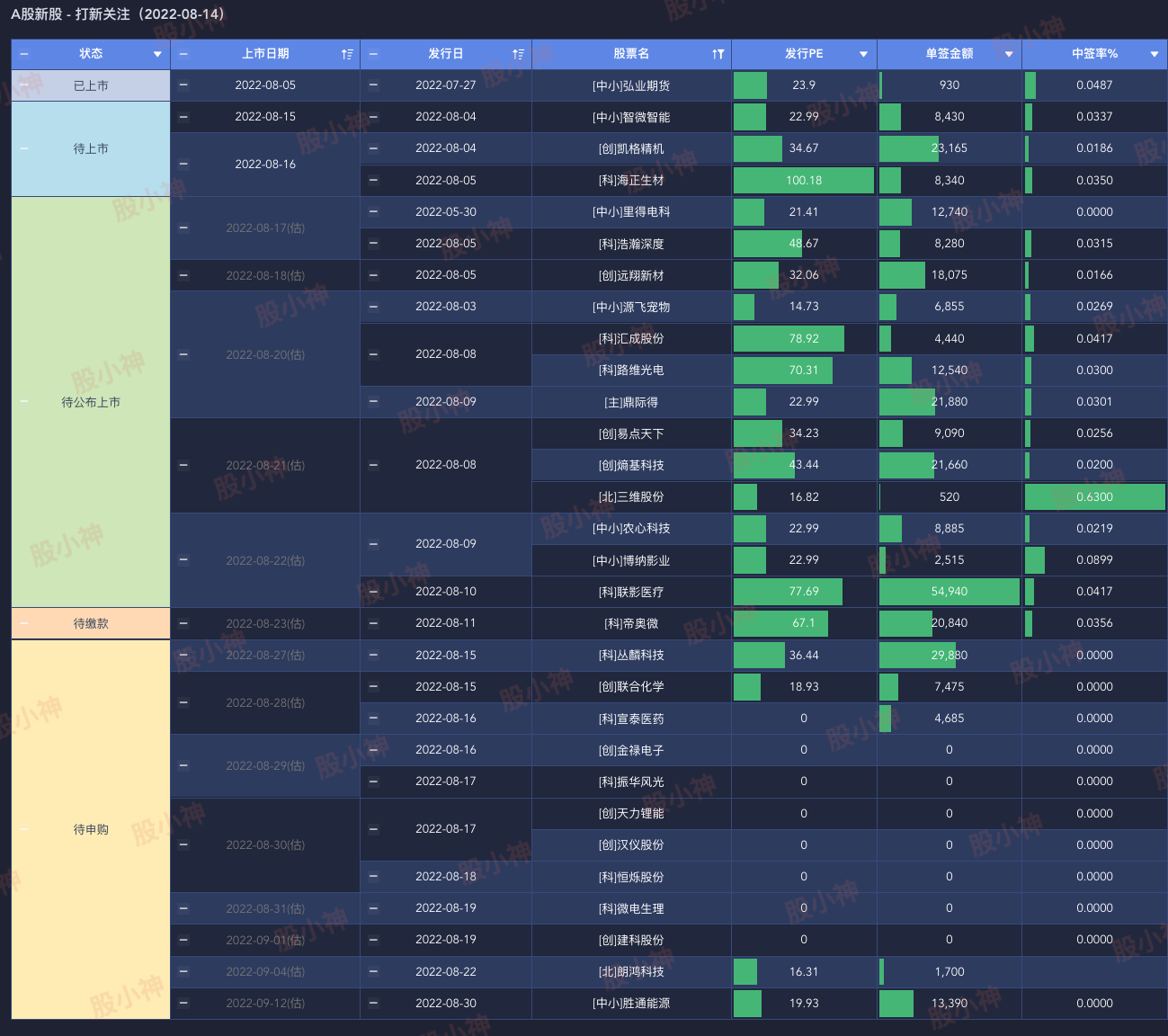 A股新股关注（20220814）