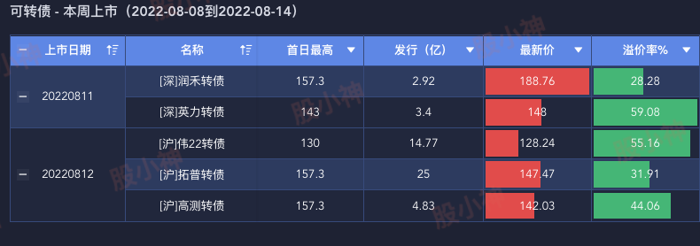 本周上市新债表现（20220808-20220814）