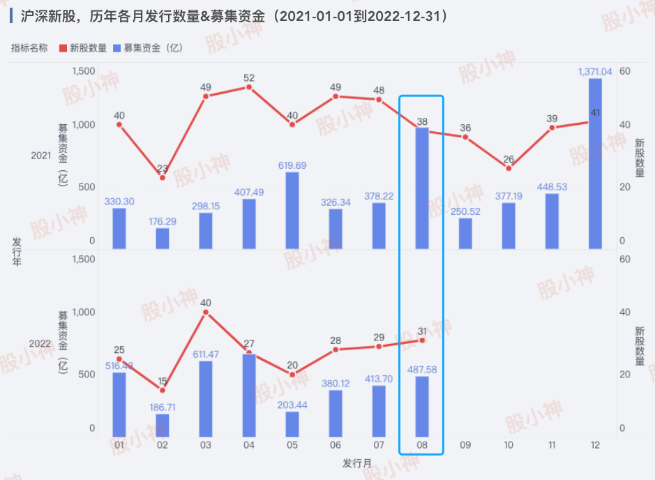 A股各月份发行新股数量&募集资金（2021-2022）