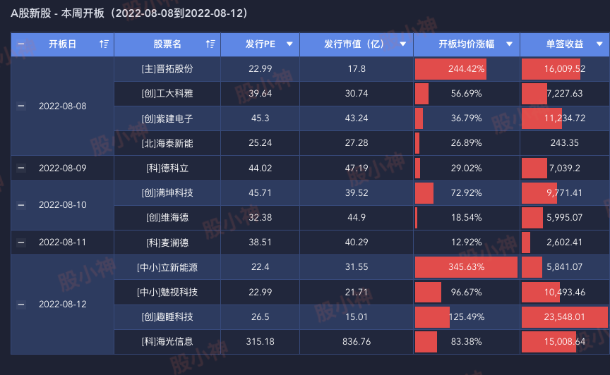 A股本周开板新股（20220808-20220814）