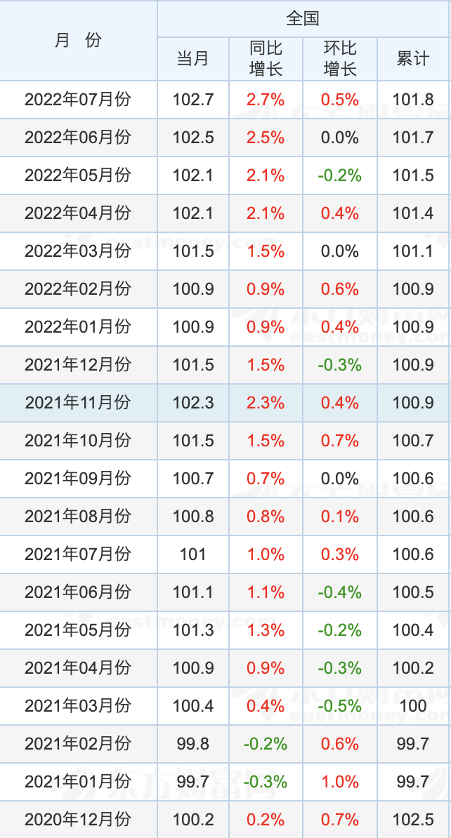 各月份CPI增速