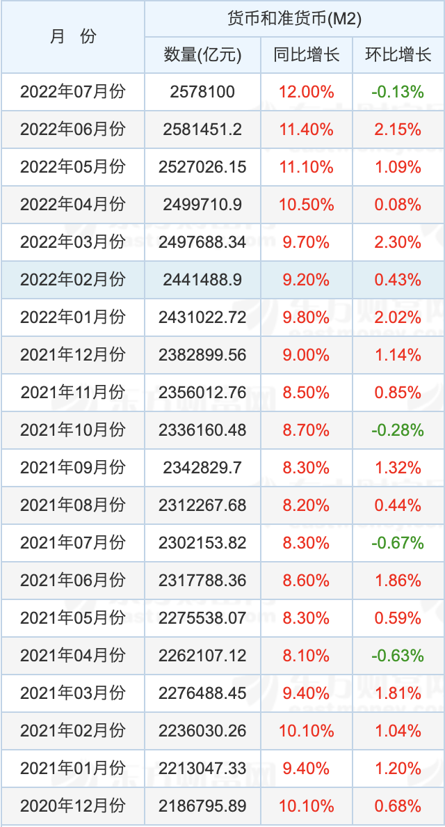 各月份M2增速