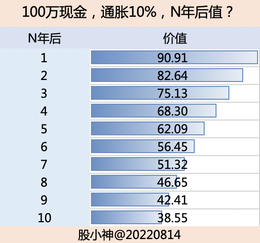 100万现金，通胀10%，N年后值多少？