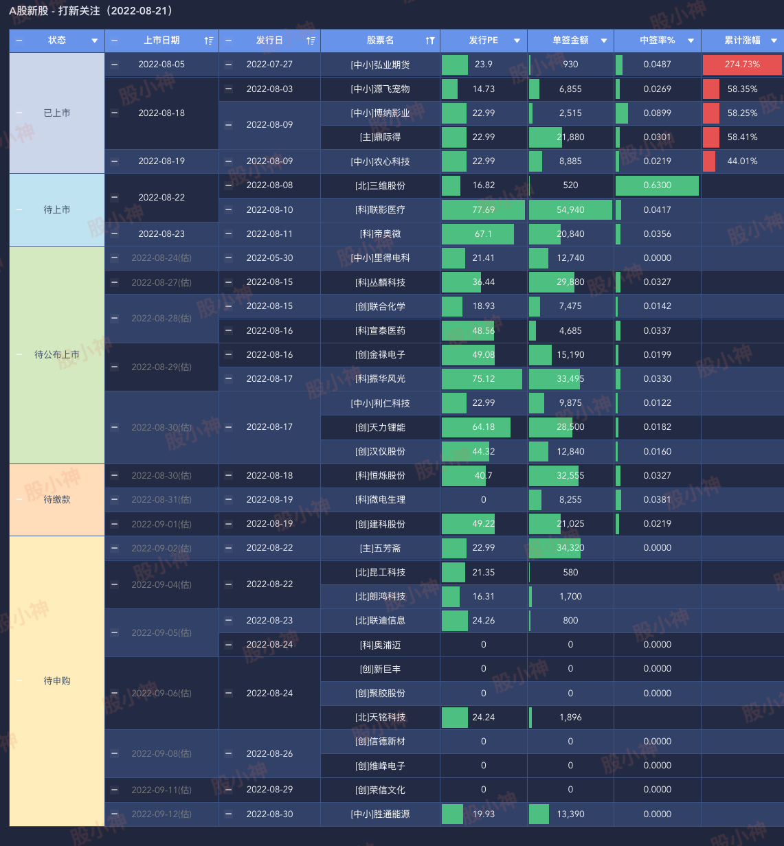 A股新股关注（20220821）