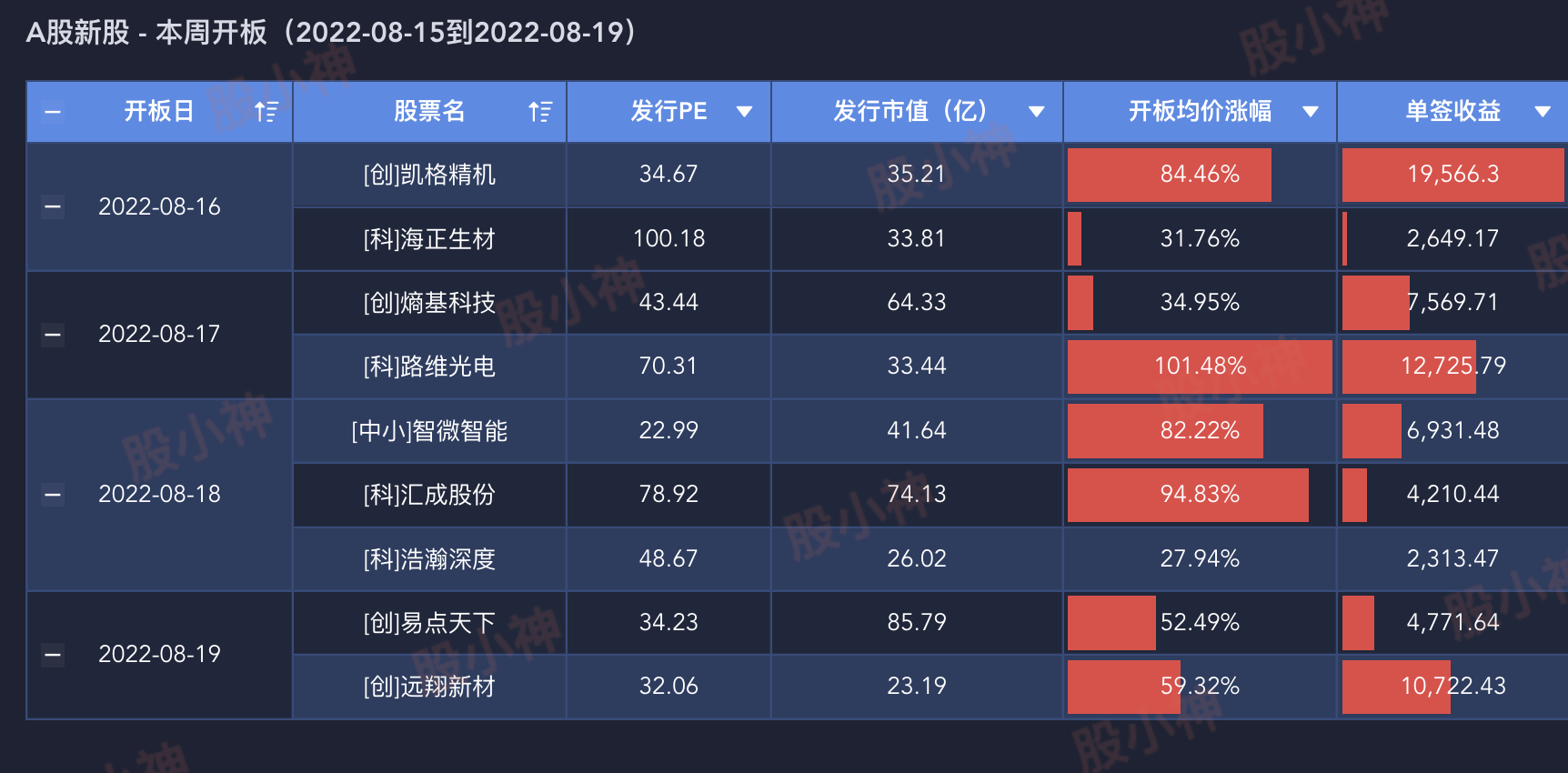 A股本周开板新股（20220815-20220821）