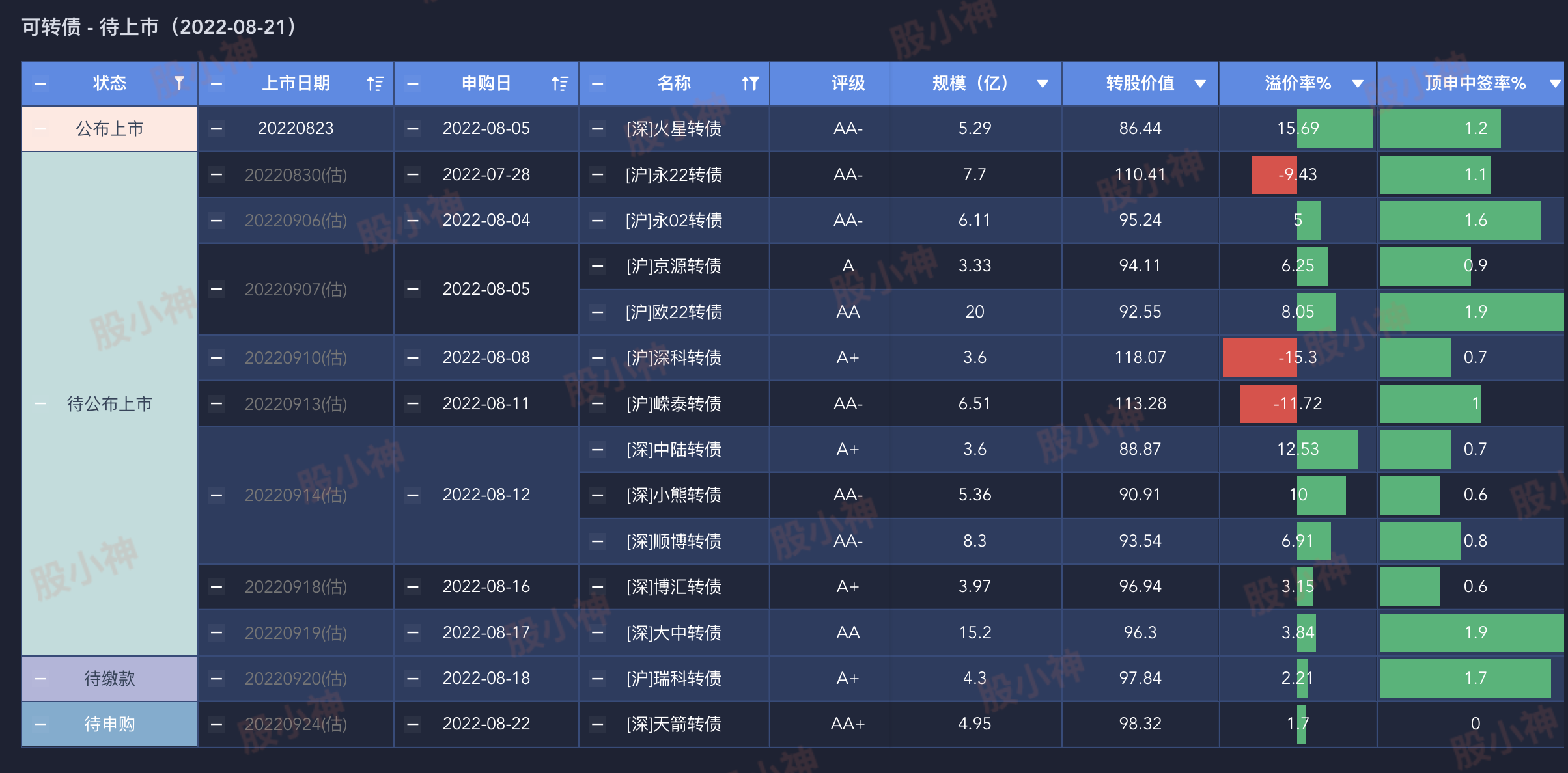 待上市新债列表（20220821）