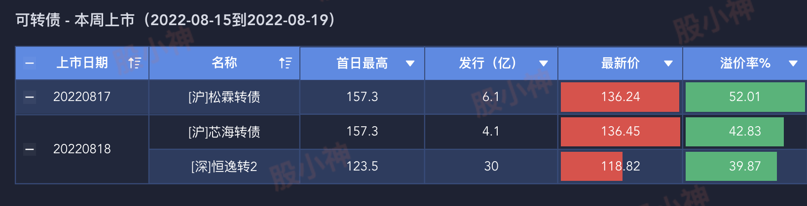 本周上市新债表现（20220815-20220821）