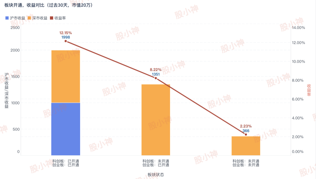 市值20万，过去30天，不同板块开通情况下的打新收益(20220826)