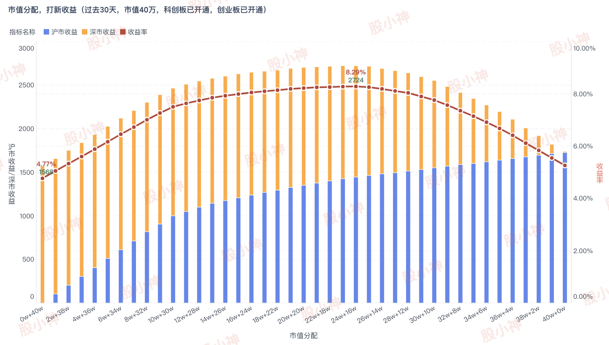 市值40万，在双创均开通的情况下，过去30天打新收益(20220826)