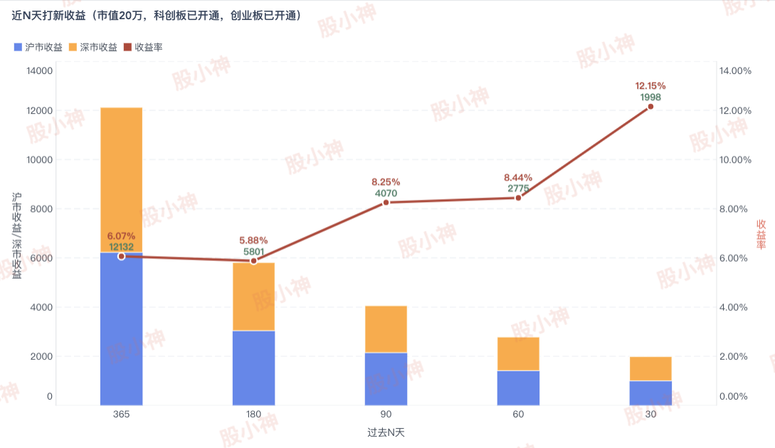 市值20万，在双创均开通的情况下，打新收益向好(20220826)