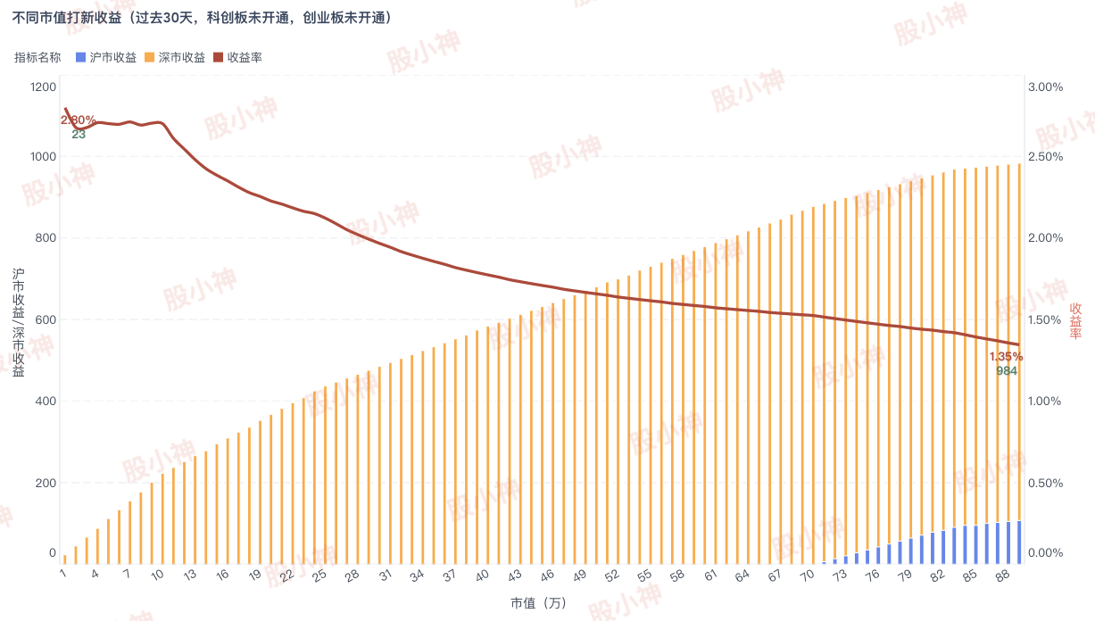 双创均未开通，过去30天，1-100万市值下的打新最佳收益(20220826