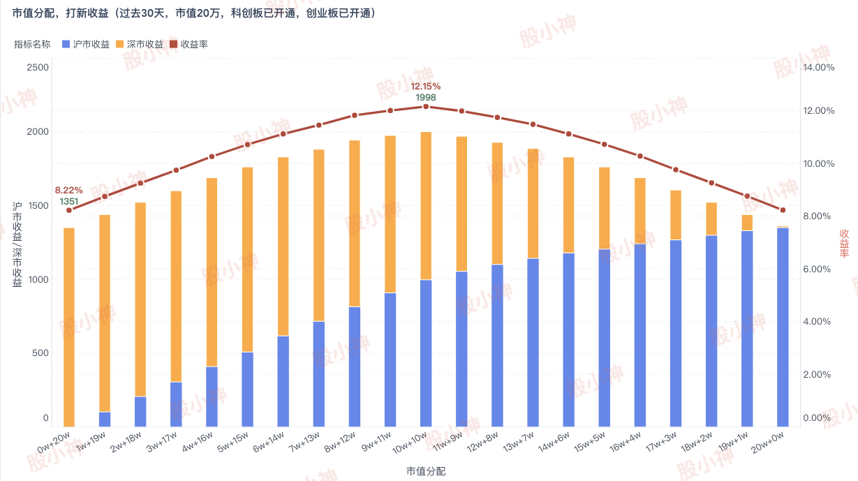 市值20万，在双创均开通的情况下，过去30天打新收益(20220826)