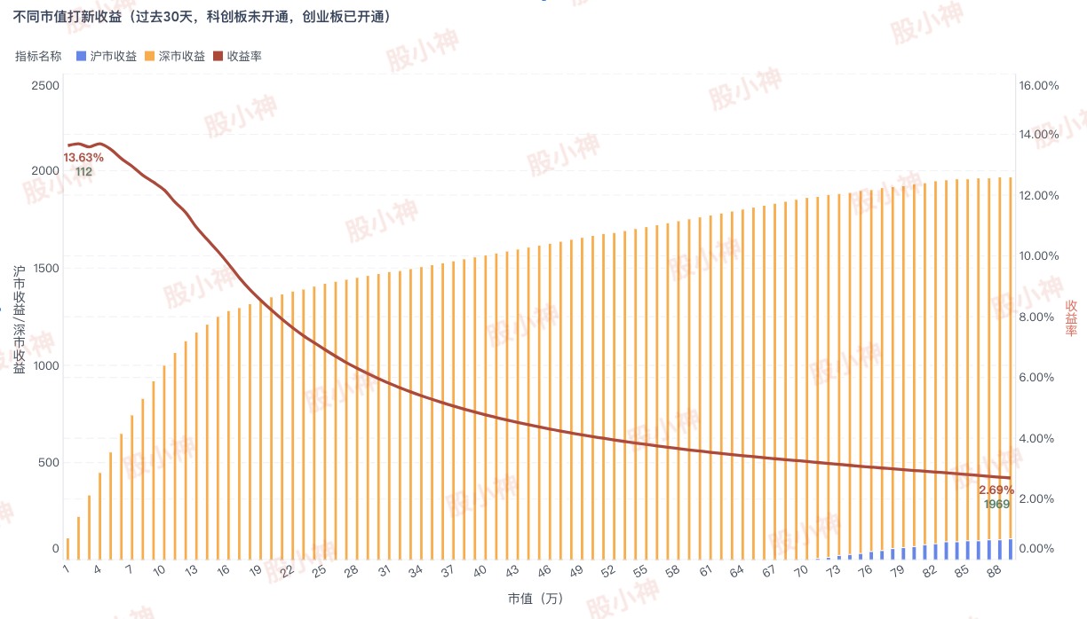 仅开通创业板，过去30天，1-100万市值下的打新最佳收益(20220826