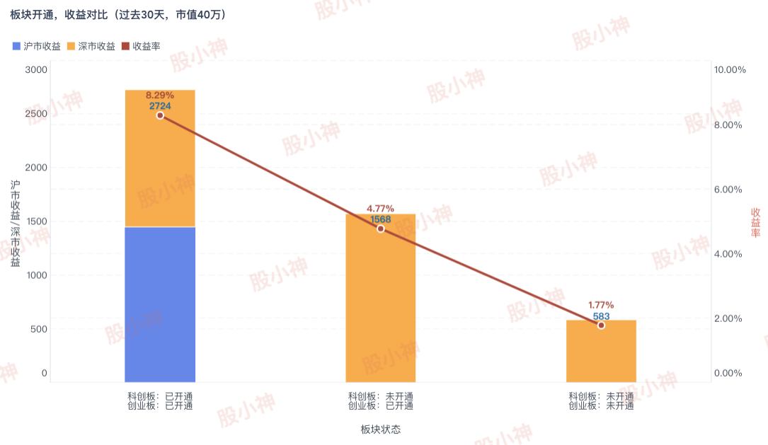 市值40万，过去30天，不同板块开通情况下的打新收益(20220826)