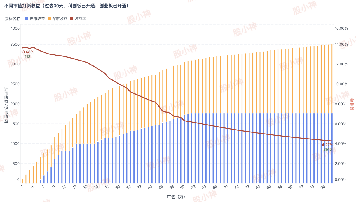 双创均开通，过去30天，1-100万市值下的打新最佳收益(20220826)