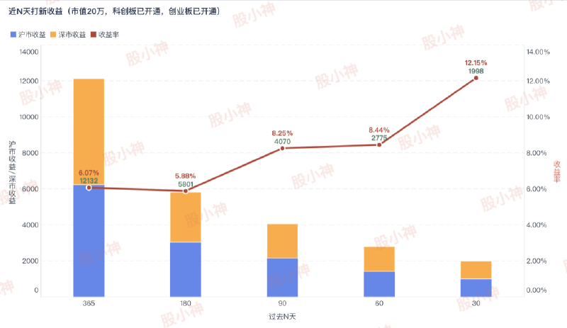 Featured image of post 新股回暖，收益翻倍（附提升10倍收益表）