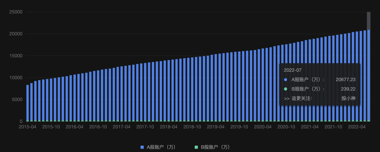 A股/B股账户数趋势（201504-202207）