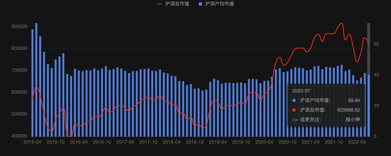 A股沪深总市值&户均市值趋势（201504-202207）