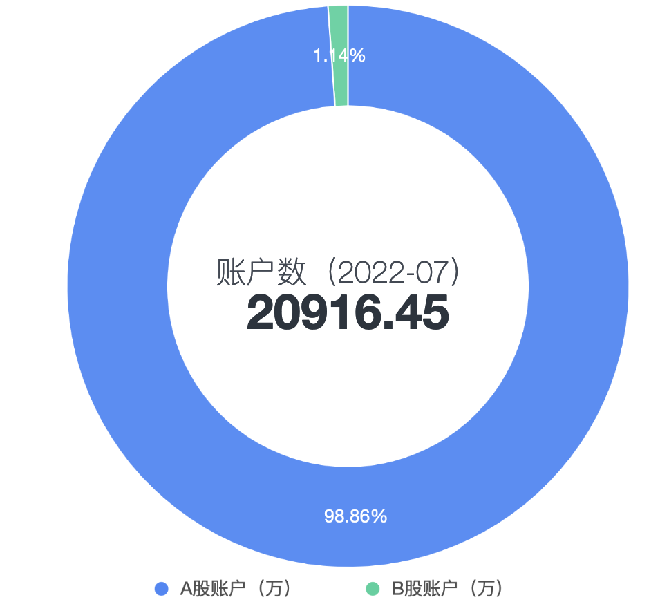 A股/B股账户数分布（202207）