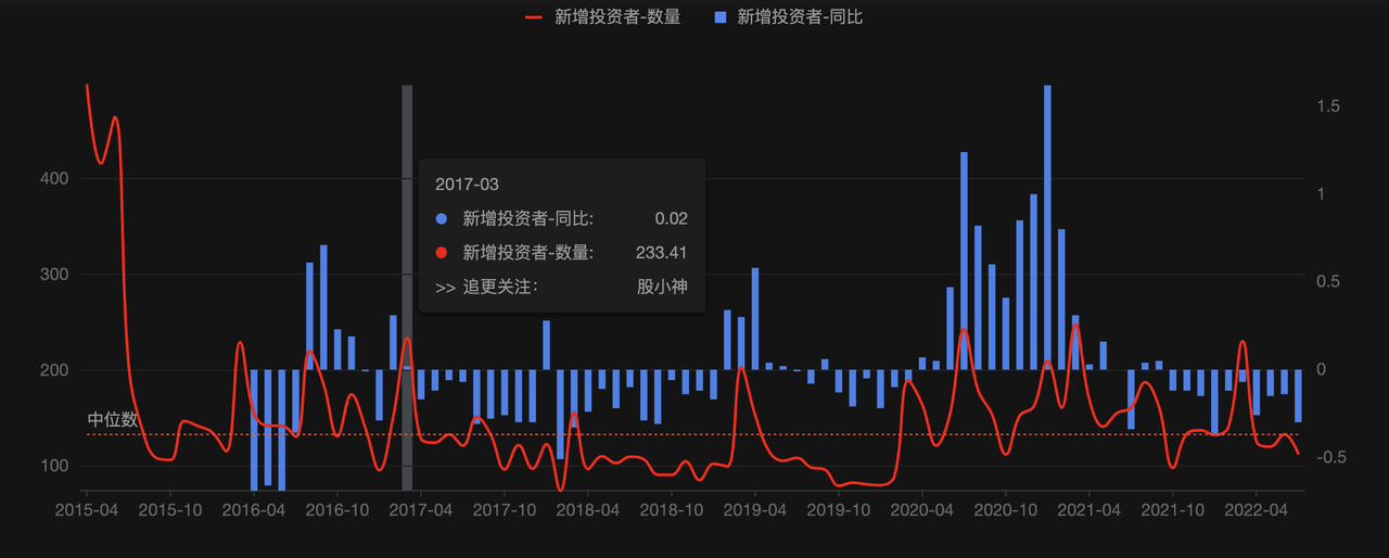 A股新增投资者数量&同比情况趋势（201504-202207）