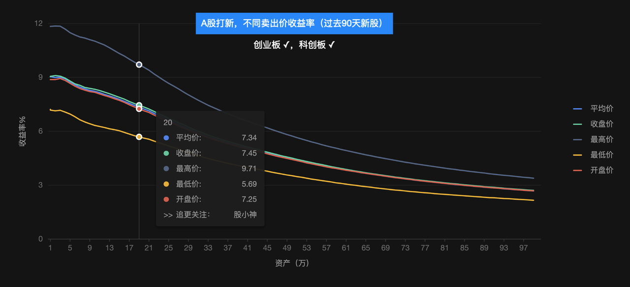 A股打新，不同卖出价收益率（双创均开通）