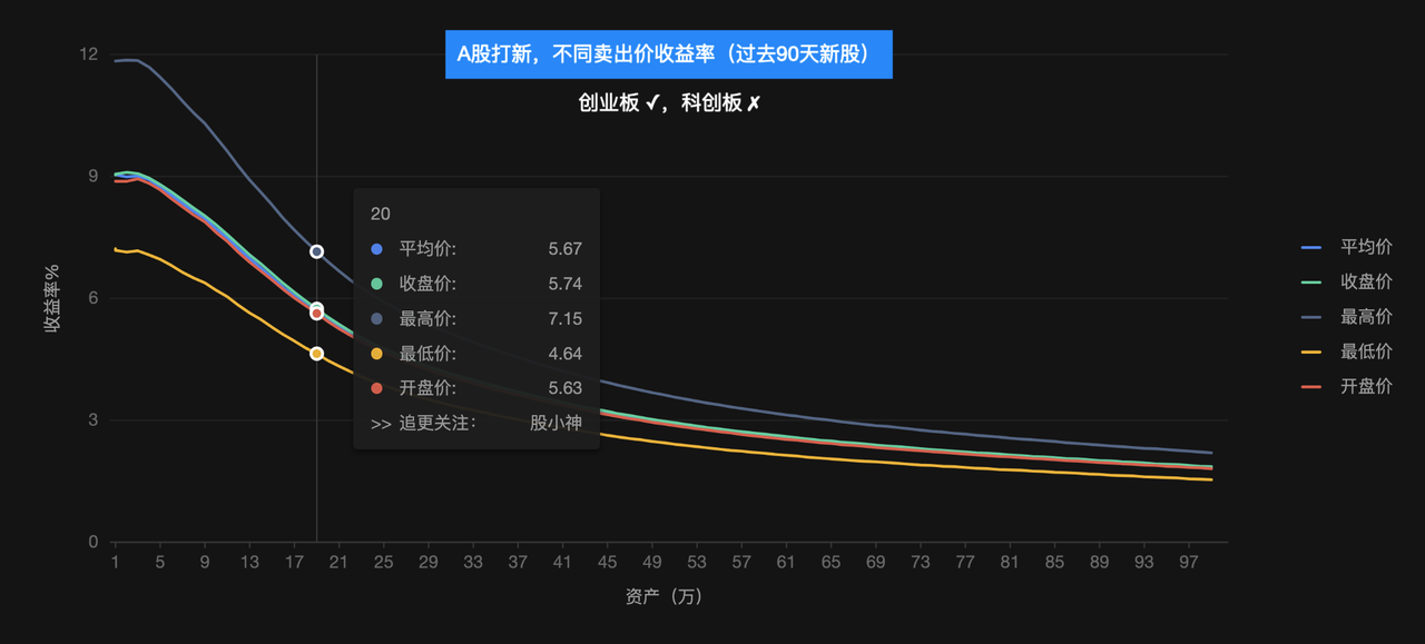 A股打新，不同卖出价收益率（仅开通创业板）