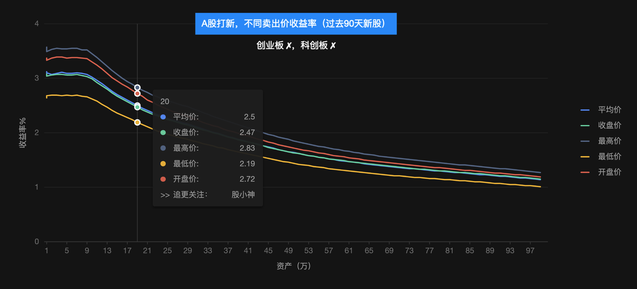 A股打新，不同卖出价收益率（双创均未开通）