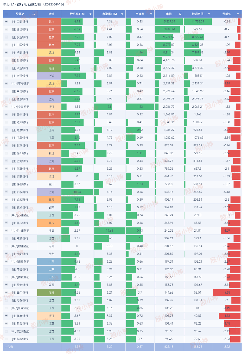 Featured image of post 股息率高达10%，市净率低至0.32，银行个股大比拼