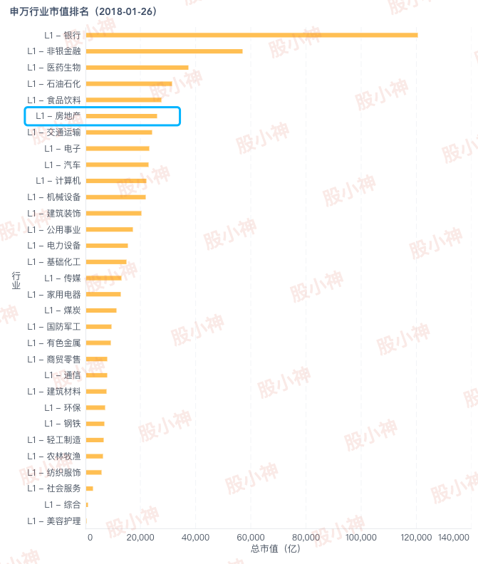 申万L1行业排名，房地产排名第6（20180216）