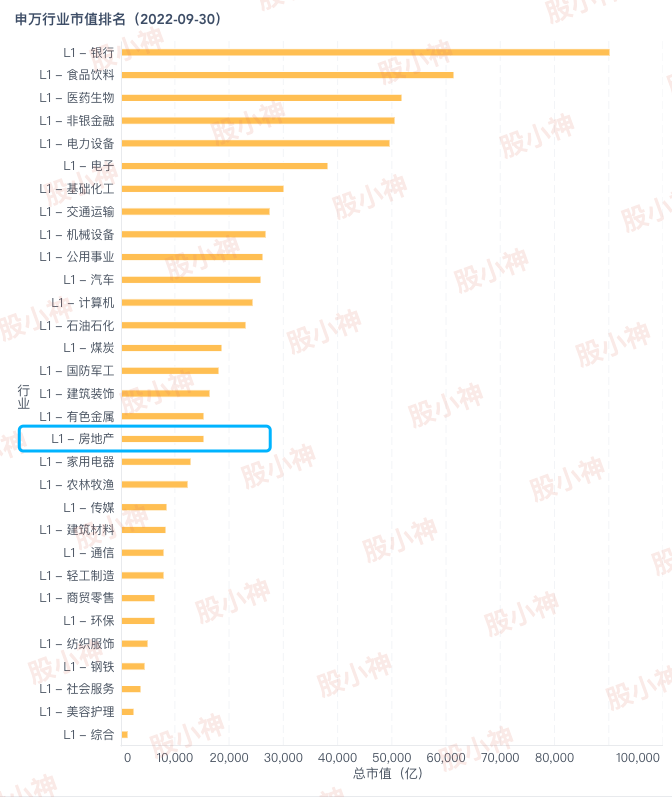 申万L1行业排名，房地产排名第18（20220930）