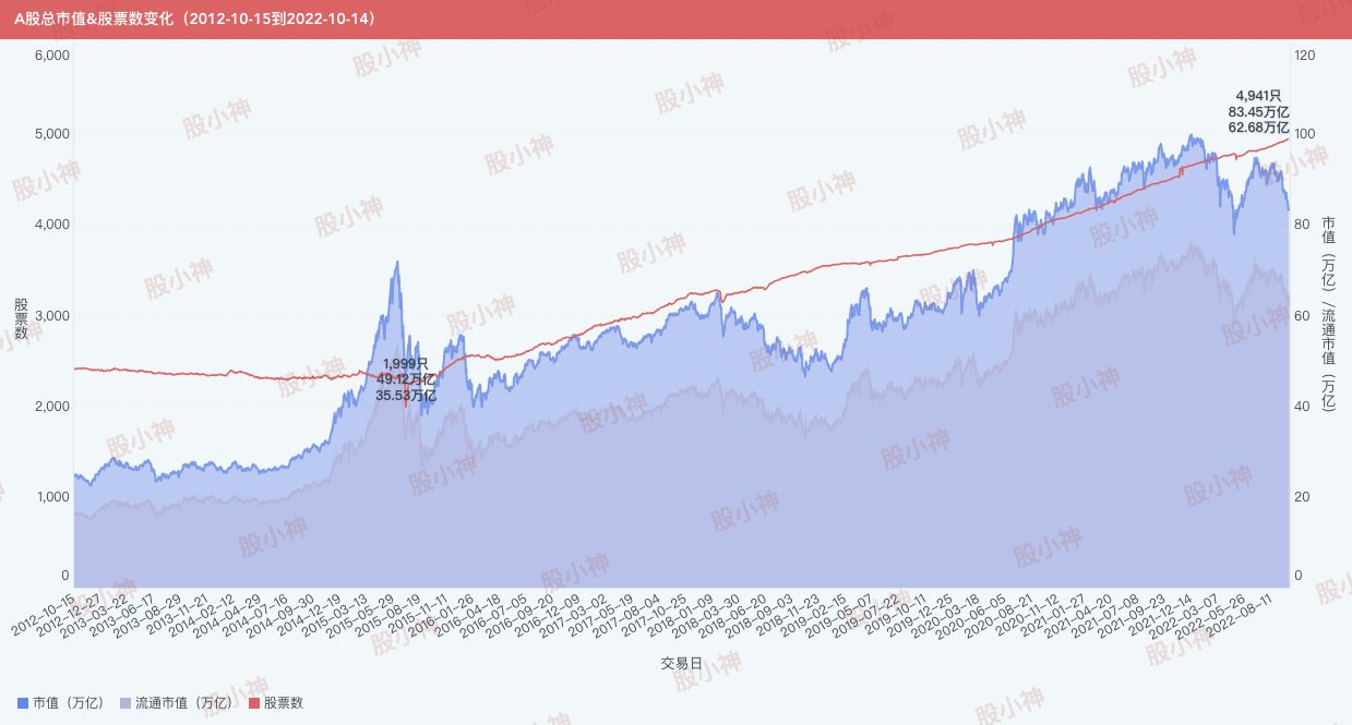A股10年总市值&股票数变化（20121015-20221014）