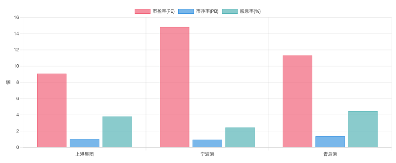 Featured image of post 36.9%毛利率 vs 4.45%股息率：港口龙头的'冰与火'之战