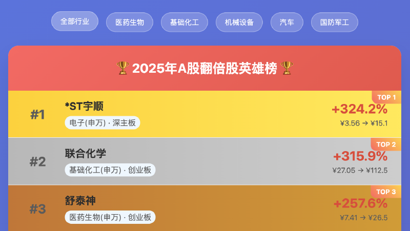 Featured image of post A股翻倍股榜单(2025前5月)