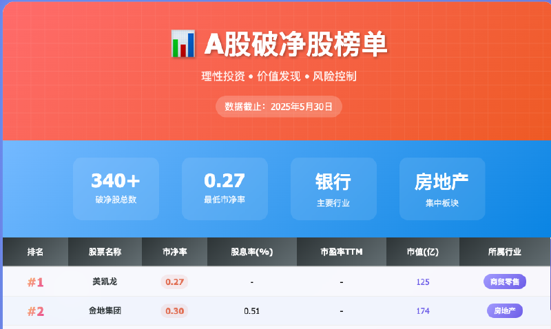 Featured image of post A股破净股大盘点！价值投资者的淘金指南
