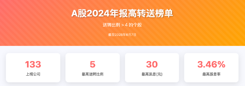 Featured image of post A股2024年报高转送榜单