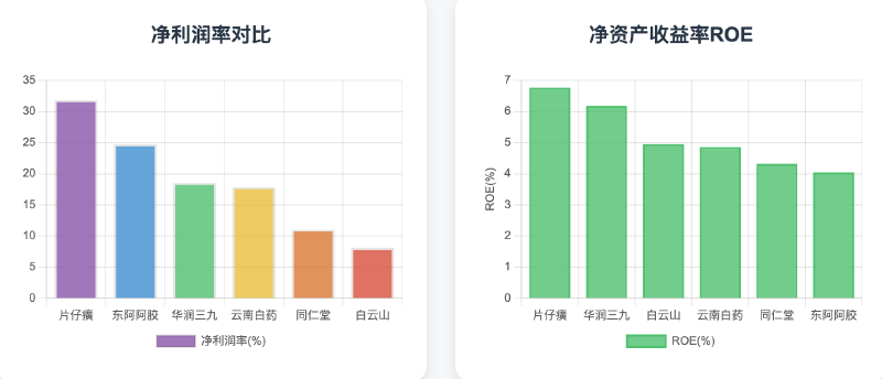 Featured image of post 🚀片仔癀净利润率31%！中药六强谁是隐藏富豪？
